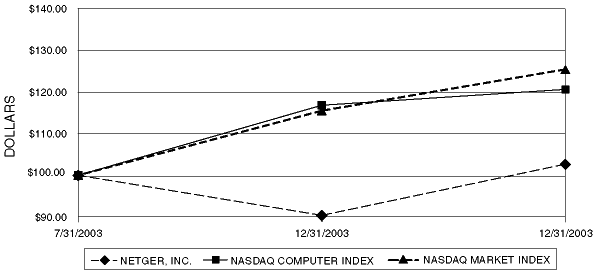 (PERFORMANCE GRAPH)